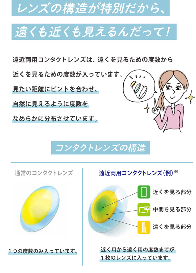 遠近両用コンタクトレンズの仕組み