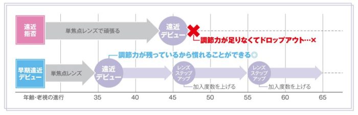 遠近両用　デビュー　イメージ