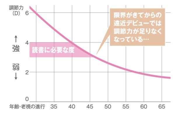 遠近両用　調節力　変動