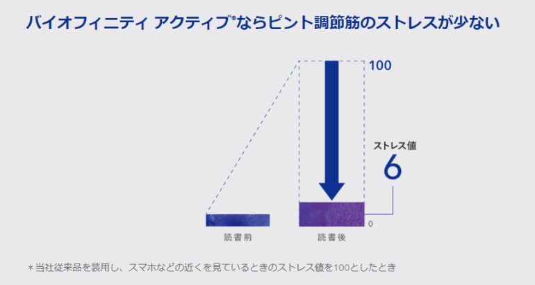 ピント調節　ストレス