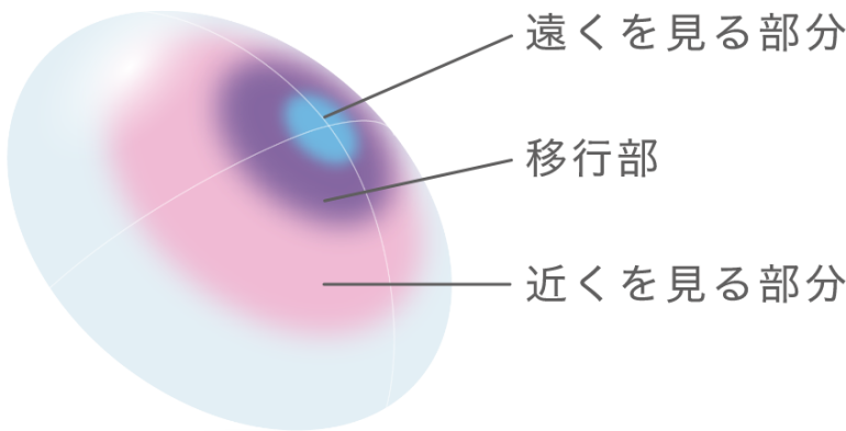 レンズデザイン 遠近両用